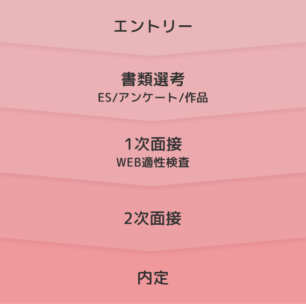「エントリー」→「書類選考　ES/アンケート/作品」→「1次面接　WEB適性検査」→「2次面接」→「内定」