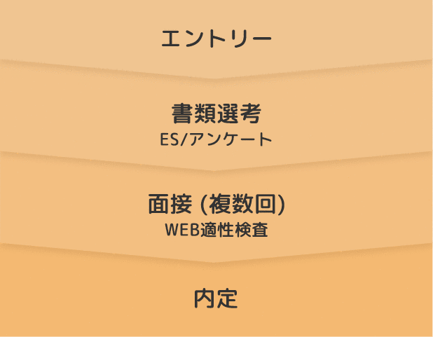 「エントリー」→「書類選考　ES/アンケート」→「面接（複数回）　WEB適性検査」→「内定」