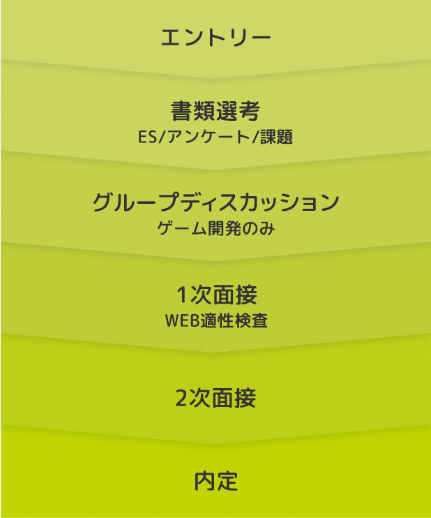 「エントリー」→「書類選考　ES/アンケート/課題」→「グループディスカッション　ゲーム開発のみ」→「1次面接　WEB適性検査」→「2次面接」→「内定」