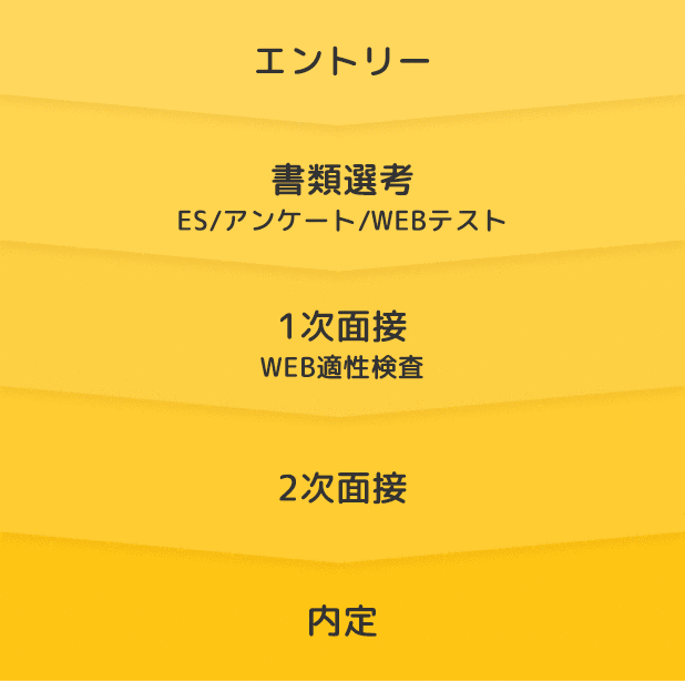 「エントリー」→「書類選考　ES/アンケート/WEBテスト」→「1次面接　WEB適性検査」→「2次面接」→「内定」