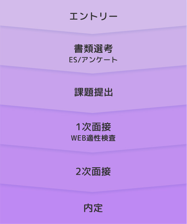 「エントリー」→「書類選考　ES/アンケート」→「課題提出」→「1次面接　WEB適性検査」→「2次面接」→「内定」